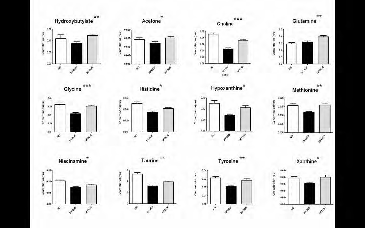 Figure 31. Quantification of significant difference of polar metabolites in liver