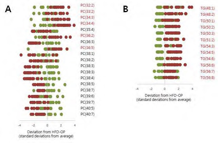 Figure 37. Lipidomic alteration of PC and TG class in plasma