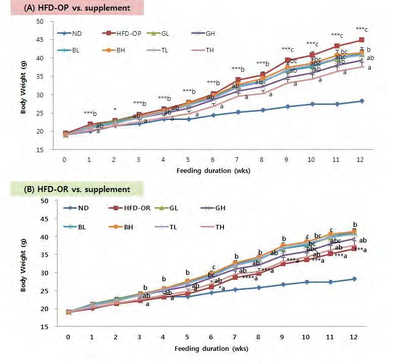 Figure 39. Weekly changes on body weight in C57BL/6J mice fed high-fat diet with traditional prescription medicine for 12 weeks