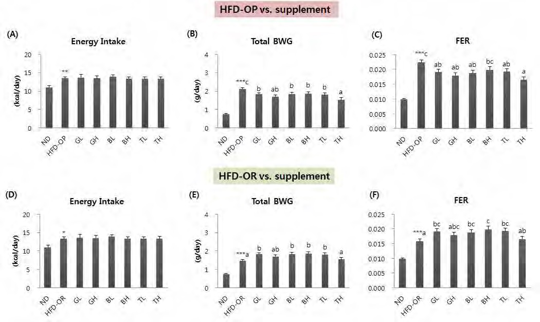 Figure 40. Effect of traditional prescription medicine for 12 weeks on body weight gain, energy intake and FER in C57BL/6J mice fed high-fat diet