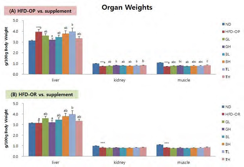 Figure 41. Effect of traditional prescription medicine for 12 weeks on organ weights in C57BL/6J mice fed high-fat diet