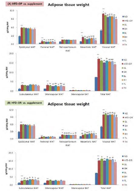 Figure 42. Effect of traditional prescription medicine for 12 weeks on adipose tissue weights in C57BL/6J mice fed high-fat diet