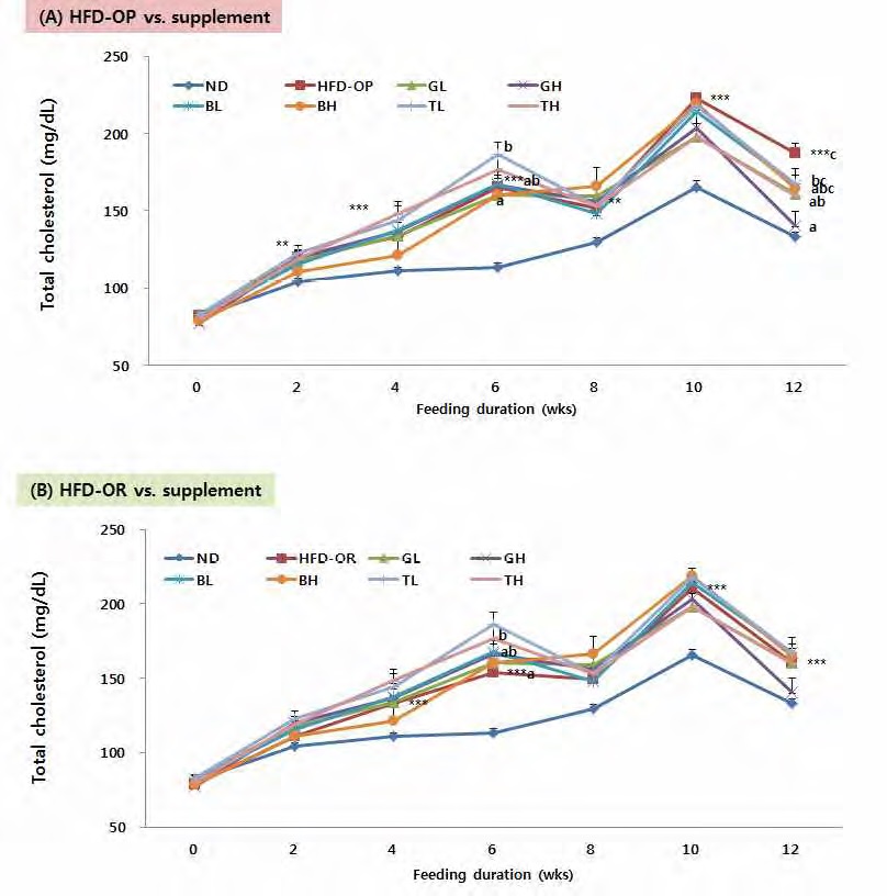 Figure 43. Weekly changes on plasma total-cholesterol in C57BL/6J mice fed high-fat diet with traditional medicinal prescription for 12 weeks