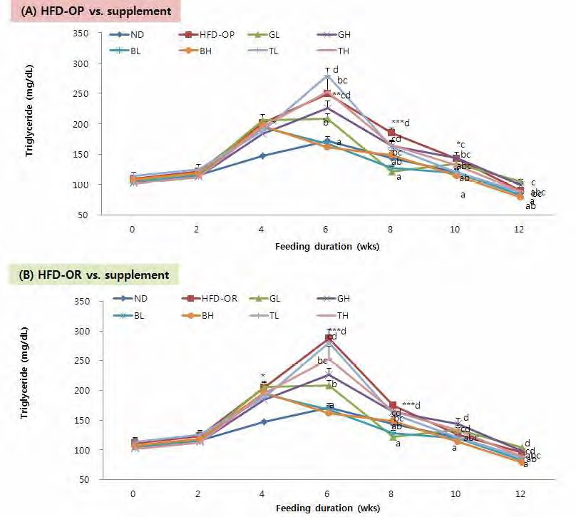 Figure 44. Weekly changes on plasma triglyceride in C57BL/6J mice fed high-fat diet with traditional medicinal prescription for 12 weeks