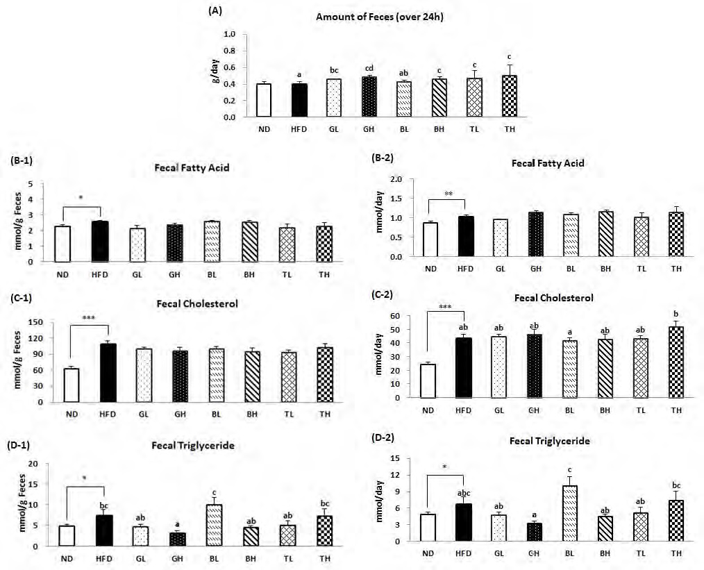 Figure 45. Effect of traditional medicinal prescription for 12 weeks on the fecal lipids excretion in C57BL/6J mice fed high-fat diet