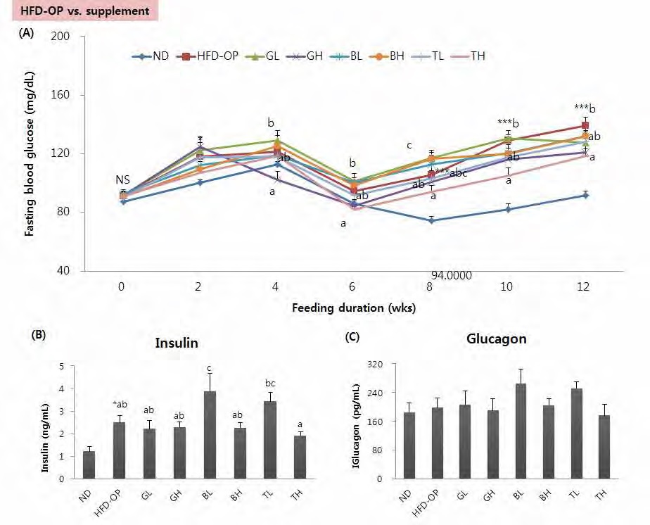 Figure 46. Effect of traditional medicinal prescription for 12 weeks on fasting blood glucose, plasma insulin and glucagon concentrations in C57BL/6J mice fed high-fat diet with traditional medicinal prescription for 12 weeks