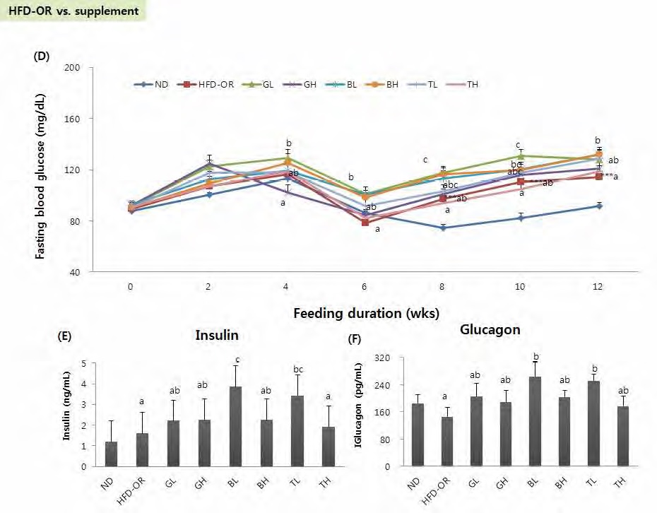 Figure 46. Effect of traditional medicinal prescription for 12 weeks on fasting blood glucose, plasma insulin and glucagon concentrations in C57BL/6J mice fed high-fat diet with traditional medicinal prescription for 12 weeks