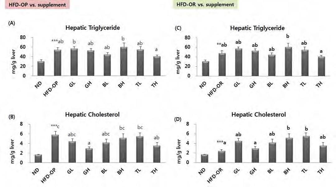 Figure 47. Effect of traditional medicinal prescription for 12 weeks on hepatic triglyceride and cholesterol concentrations in C57BL/6J mice fed high-fat diet with traditional medicinal prescription for 12 weeks