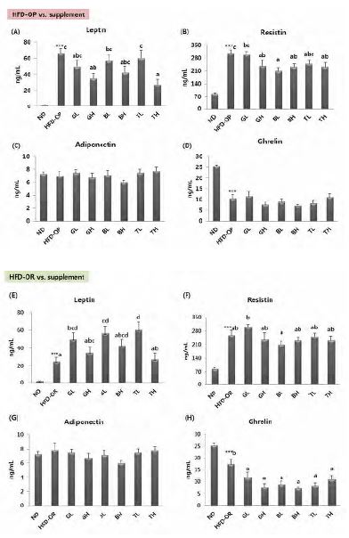 Figure 48. Effect of traditional medicinal prescription for 12 weeks on plasma adipokine levels in C57BL/6J mice fed high-fat diet with traditional medicinal prescription for 12 weeks