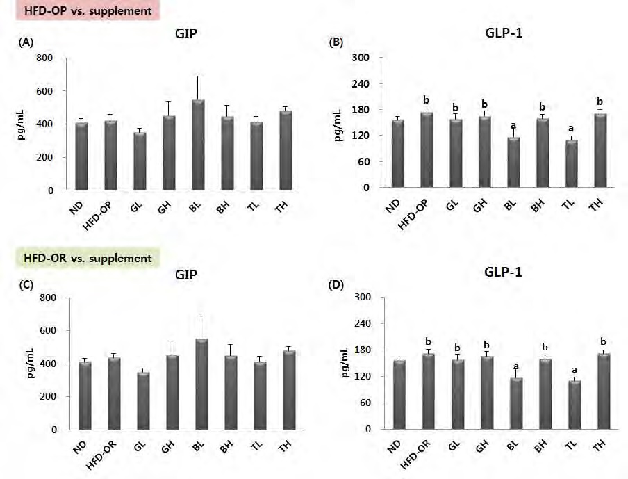 Figure 49. Effect of traditional medicinal prescription for 12 weeks on plasma GIP and GLP-1 levels in C57BL/6J mice fed high-fat diet with traditional medicinal prescription for 12 weeks