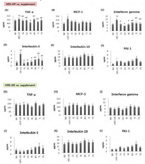 Figure 50. Effect of traditional medicinal prescription for 12 weeks on plasma adipokine levels in C57BL/6J mice fed high-fat diet with traditional medicinal prescription for 12 weeks