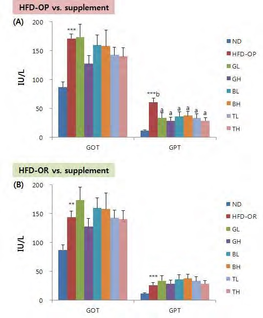 Figure 52 Effect of traditional medicinal prescription for 12 weeks on GOT and GPT activities in C57BL/6J mice fed high-fat diet with traditional medicinal prescription for 12 weeks