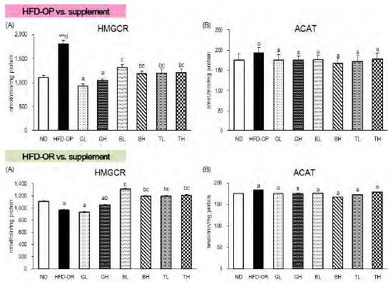 Figure 53. Effect of traditional medicinal prescription for 12 weeks on the hepatic HMGCR and ACAT activities in C57BL/6J mice fed high-fat diet