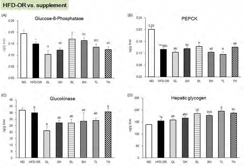 Figure 54. Effect of traditional medicinal prescription for 12 weeks on the hepatic glycogen content and glucose regulating enzymes activities in C57BL/6J mice fed high-fat diet