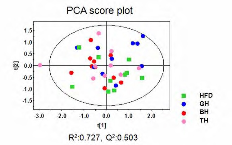 Figure 106. Principal component analysis (PCA) score scatter plots obtained from the 1H NMR spectra of liver polar extract for global analysis, which is demonstrating a clear differentiation among the groups