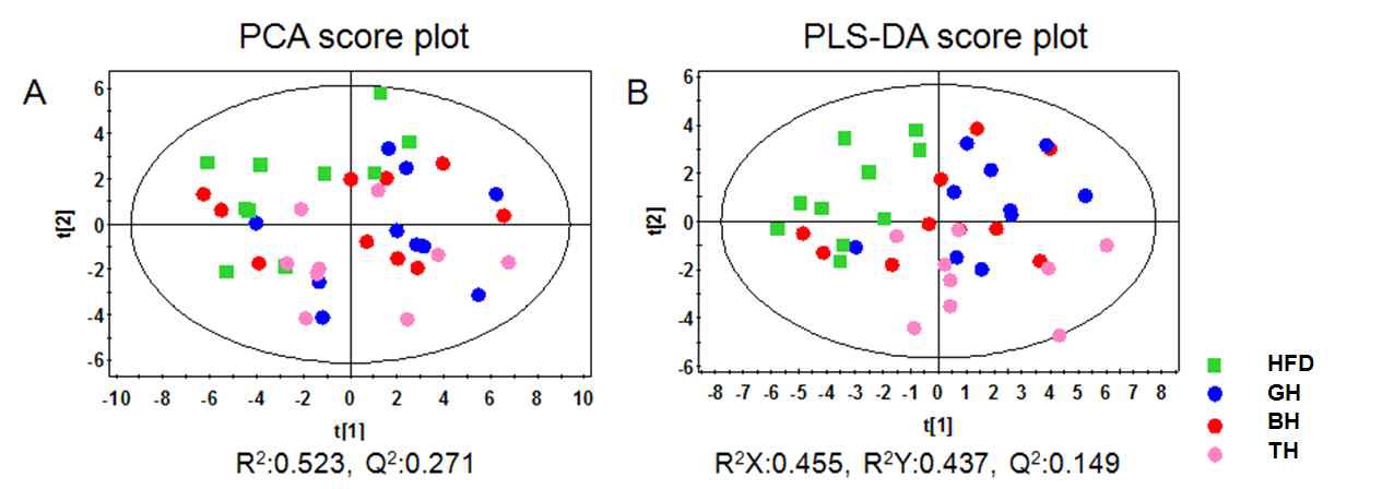Figure 107. Principal component analysis (PCA), partial least squares-discriminant analysis (PLS-DA) score scatter plots obtained from the 1H NMR spectra of liver polar extract for targeted analysis, which is demonstrating a clear differentiation among the groups; (A) PCA score plot for HFD, GH, BH, TH; (B) PLS-DA score plot for HFD, GH, BH, TH