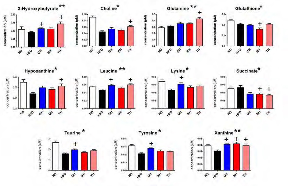 Figure 108. Quantification of significant difference of polar metabolites in liver