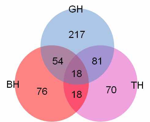 Figure 110. Venn diagram of significant difference of hepatic lipid metabolites in GH, BH and TH groups compared to the high-fat diet group