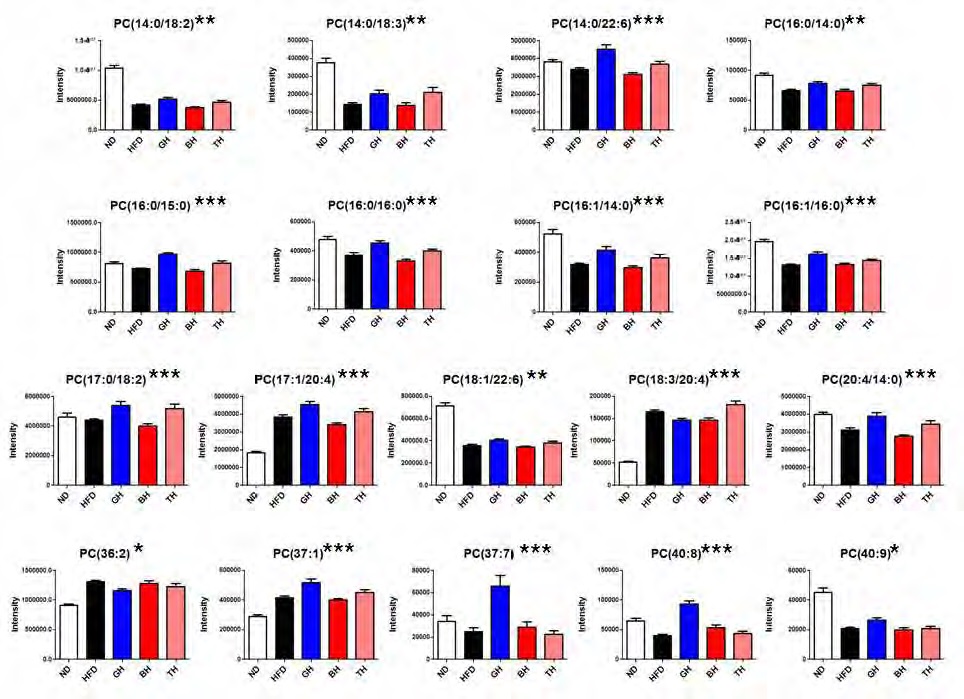 Figure 111. Quantification of significant difference of polar metabolites in liver