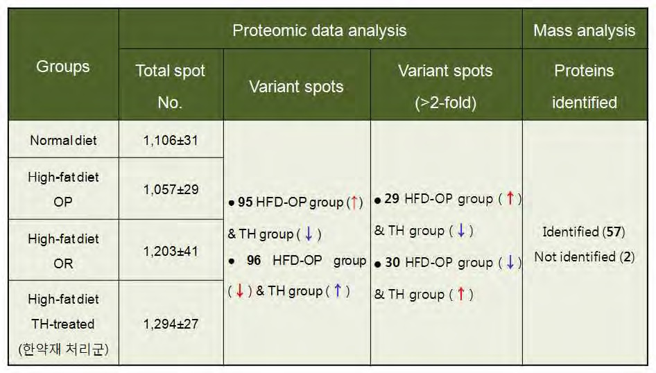 Figure 113. 2D gel images of up/down-regulated proteins in WAT