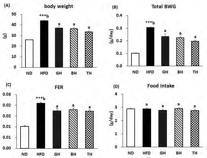 Figure 118. Effect of traditional medicinal prescription for 12 weeks on body weight, body weight gain, food intake and FER in C57BL/6J mice fed high-fat diet in repeated animal feeding