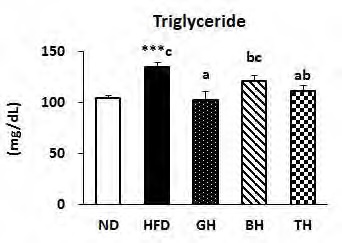 Figure 120. Effect of traditional medicinal prescription for 12 weeks on triglyceride and total cholesterol concentrations in C57BL/6J mice fed high-fat diet in repeated animal feeding