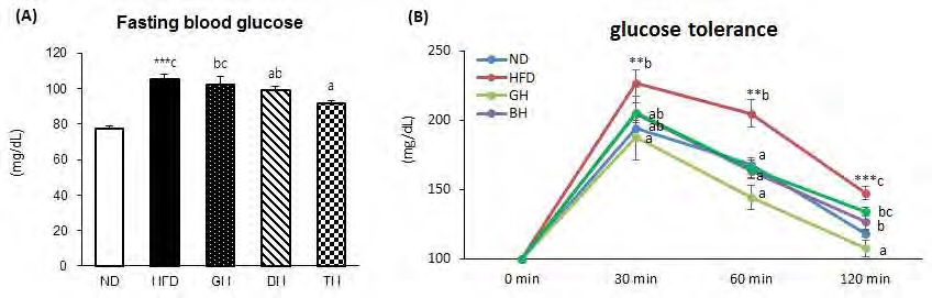 Figure 121. Effect of traditional medicinal prescription for 12 weeks on fasting blood glucose and glucose tolerance in C57BL/6J mice fed high-fat diet in repeated animal feeding