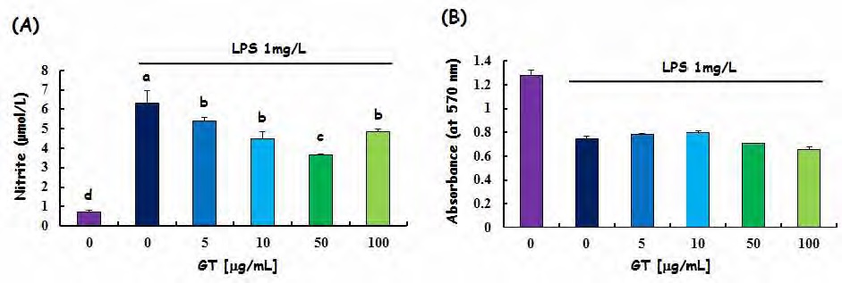 Figure 126. Effects of green tea extract (GT) on LPS-induced nitric oxide (NO) production and cell viability in RAW264.7 murine macrophages