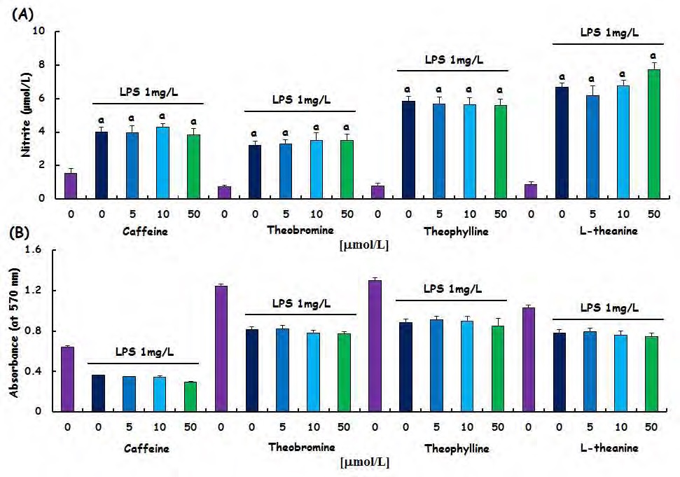Figure 128. Effects of green tea-derived compounds (caffeine, theobromine, theophylline, L-theanine) on LPS-induced nitric oxide (NO) production and cell viability in RAW264.7 murine macrophages