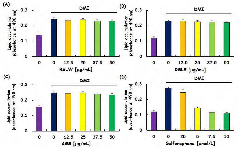 Figure 132. Effect of Taeeumjowuitang components on lipid accumulation in 3T3-L1 cells