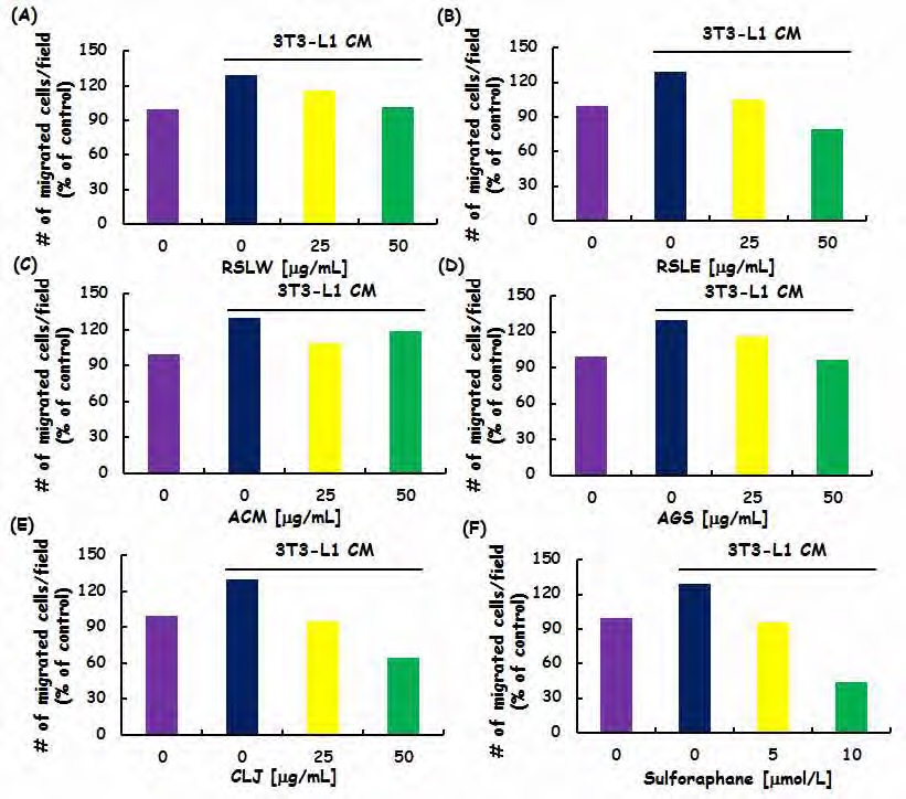 Figure 134. Effects of Taeeumjowuitang components on 3T3-L1 CM-stimulated migration of RAW264.7 cells