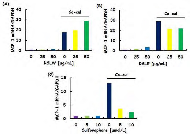 Figure 136. Effects of Taeeumjowuitang components on MCP-1 mRNA expression in RAW264.7/3T3-L1 co-cultures