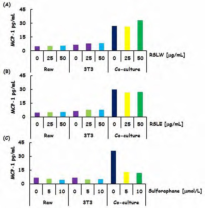 Figure 137. Effects of Taeeumjowuitang components on MCP-1 production in RAW264.7/3T3-L1 co-cultures