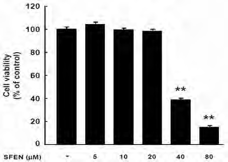 Figure 138. Cytotoxicity of sulforaphene