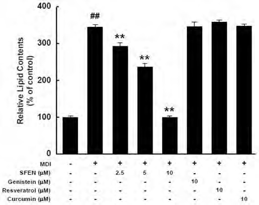 Figure 140. Comparison of anti-adipogenic effect of sulforaphene with various anti-adipogenic agents