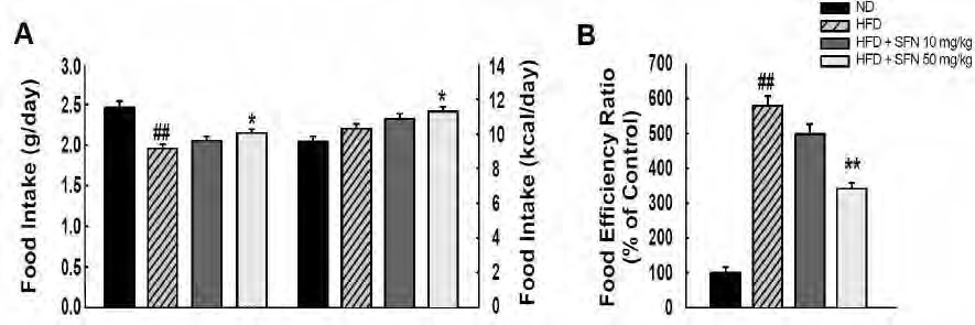 Figure 149. The effect of Sulforphane on Food effeiciency ratio