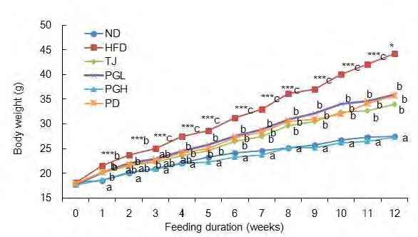 Figure 154. Effects of ethanol extracts of Platycodon Grandiflorum Root on weekly changes of body weight in C57BL/6J mice fed high-fat diet for 12 weeks