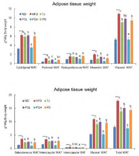 Figure 156. Effects of ethanol extracts of Platycodon Grandiflorum Root supplement for 12weeks on adipose tissue weight in C57BL/6J mice fed high-fat diet