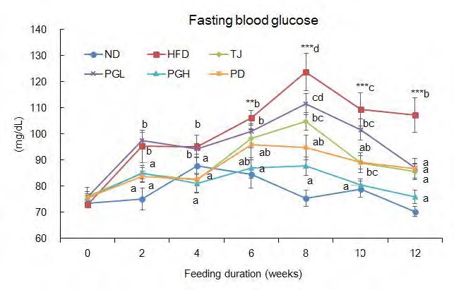 Figure 157. Effects of ethanol extracts of Platycodon Grandiflorum Root supplement for 12weeks on fasting blood glucose in C57BL/6J mice fed high-fat diet