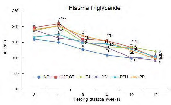 Figure 159. Change of plasma triglyceride concentrations for 12 weeks in C57BL/6J mice fed high-fat diet with ethanol extracts of Platycodon Grandiflorum Root