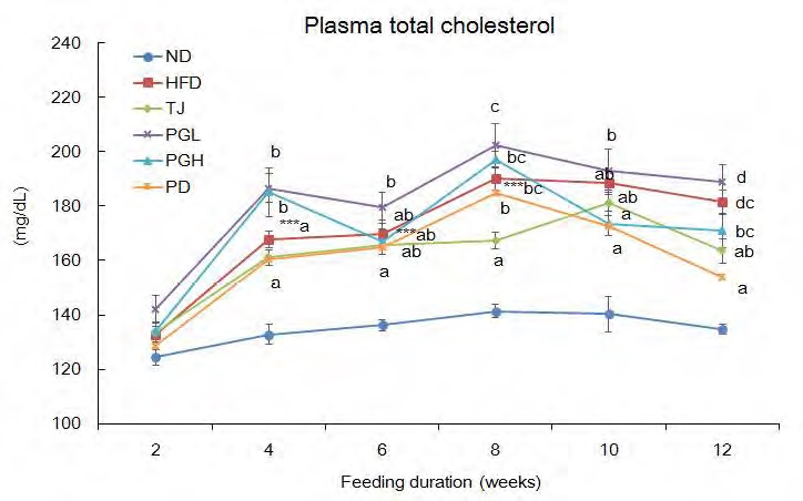 Figure 160. Change of plasma total-cholesterol concentrations for 12 weeks in C57BL/6J mice fed high-fat diet with ethanol extracts of Platycodon Grandiflorum Root