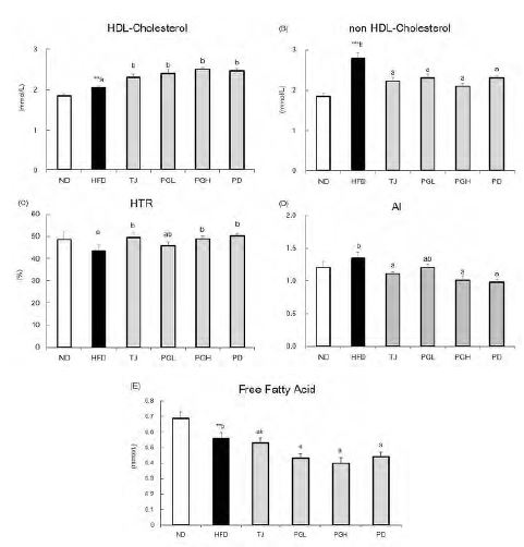 Figure 161. Effect of Platycodon Grandiflorum Root prescription for 12weeks on plasma lipid profile in C57BL/6J mice fed high-fat diet