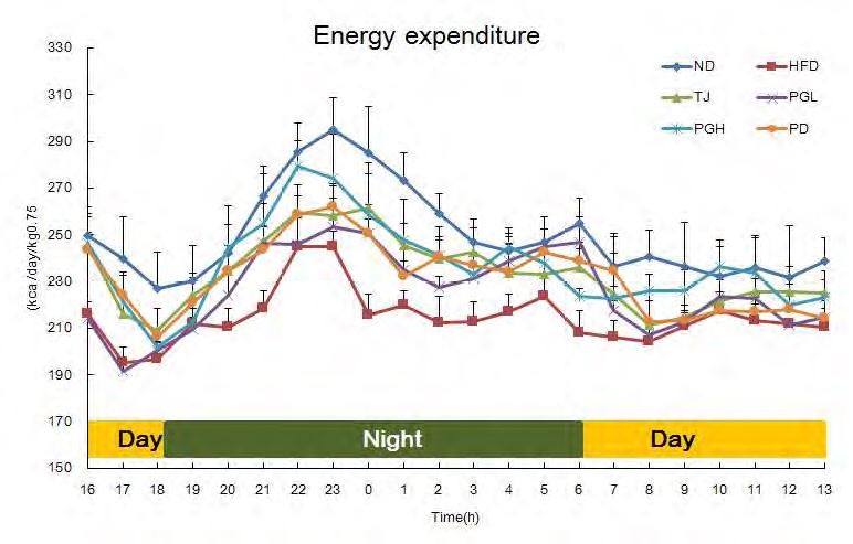 Figure 162. Effect of ethanol extracts of Platycodon Grandiflorum Root for 12 weeks on energy expenditure in C57BL/6J mice fed high-fat diet in repeated animal feeding