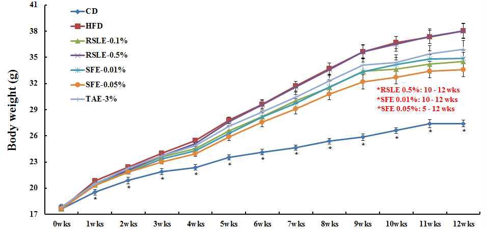 Figure 163. Effect of the RSLE, SFE and TAE on body weights of C57BL/6J mice fed with a high-fat diet