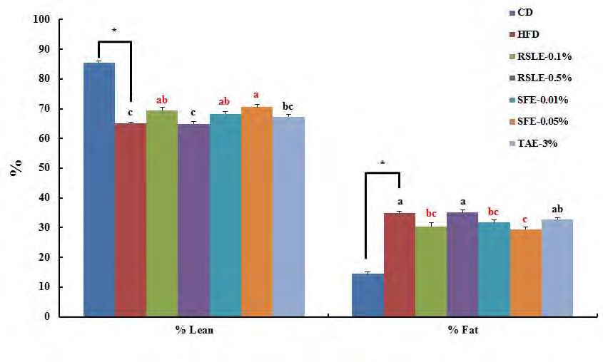 Figure 164. Effect of the RSLE, SFE and TAE on body composition of C57BL/6J mice fed with a high-fat diet