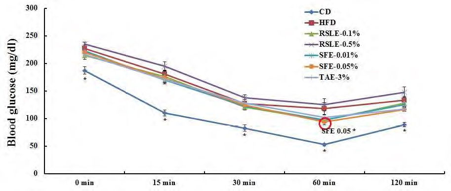 Figure 165. Effect of the RSLE, SFE and TAE on insulin tolerance in C57BL/6J mice fed with a high-fat diet