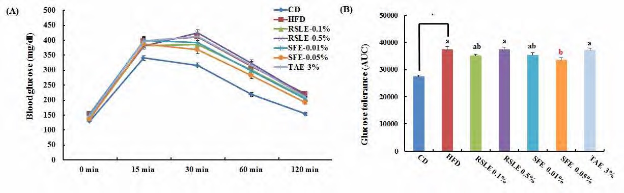Figure 166. Effect of the RSLE, SFE and TAE on glucose tolerance in C57BL/6J mice fed with a high-fat diet