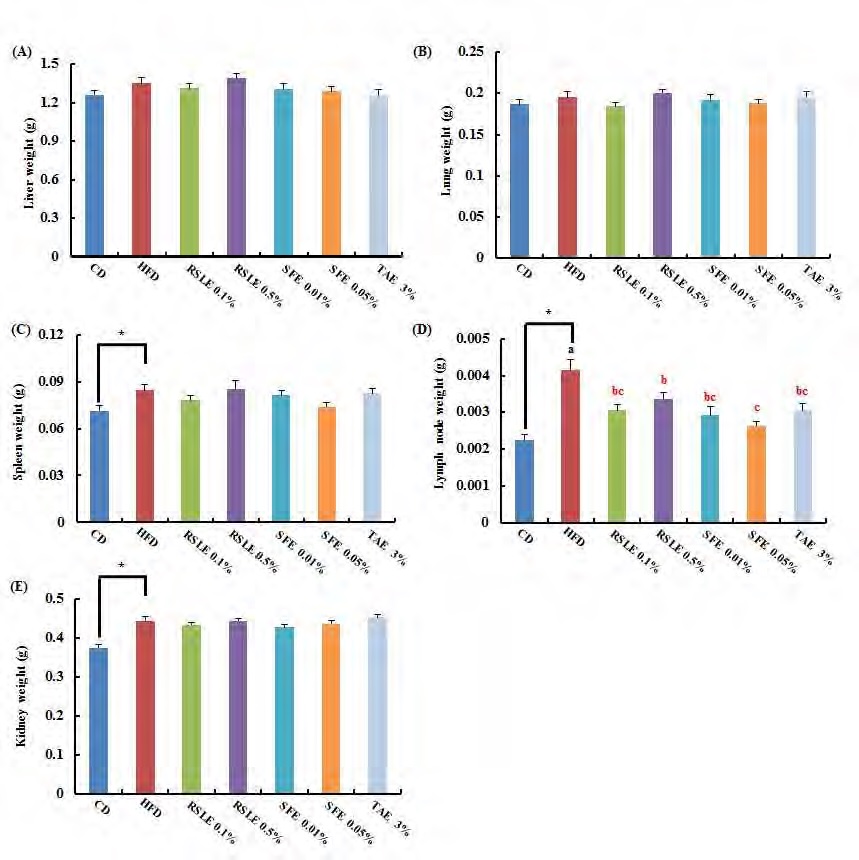 Figure 167. Effect of the RSLE, SFE and TAE on organ weights in C57BL/6J mice fed with a high-fat diet