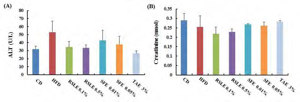 Figure 169. Effect of RSLE, SFE, TAE on creatinine levels and ALT activities in the plasma of mice