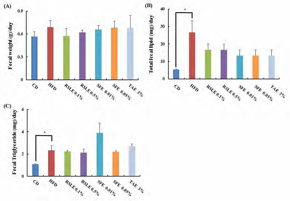 Figure 172. Effect of the RSLE, SFE and TAE on Fecal weight and lipids in C57BL/6J mice fed with a high-fat diet